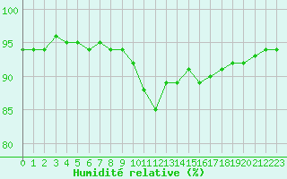 Courbe de l'humidit relative pour Valence (26)
