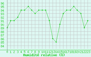 Courbe de l'humidit relative pour Saint-Maximin-la-Sainte-Baume (83)