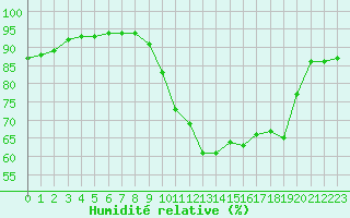 Courbe de l'humidit relative pour Ble / Mulhouse (68)