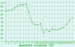 Courbe de l'humidit relative pour Dinard (35)