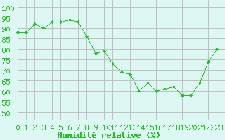 Courbe de l'humidit relative pour Melun (77)
