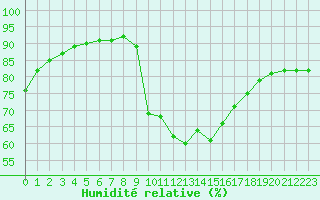 Courbe de l'humidit relative pour Saint-Martin-de-Londres (34)