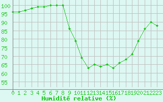 Courbe de l'humidit relative pour Cherbourg (50)
