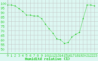 Courbe de l'humidit relative pour Chteau-Chinon (58)