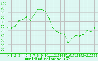 Courbe de l'humidit relative pour Agen (47)