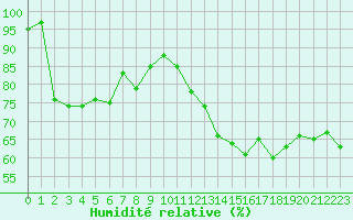 Courbe de l'humidit relative pour Saint-Julien-en-Quint (26)