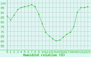 Courbe de l'humidit relative pour Angers-Marc (49)