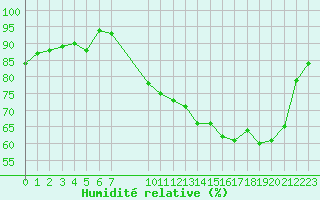 Courbe de l'humidit relative pour Hestrud (59)