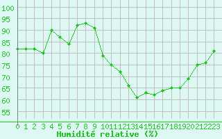 Courbe de l'humidit relative pour Vannes-Sn (56)