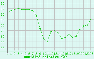 Courbe de l'humidit relative pour Cannes (06)
