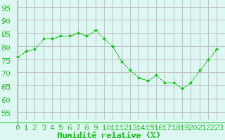 Courbe de l'humidit relative pour Fains-Veel (55)