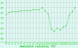Courbe de l'humidit relative pour Hohrod (68)