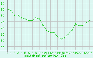 Courbe de l'humidit relative pour Bourg-Saint-Andol (07)