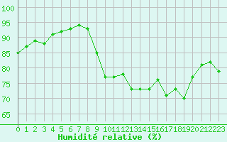 Courbe de l'humidit relative pour Dieppe (76)