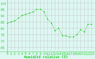 Courbe de l'humidit relative pour Brest (29)
