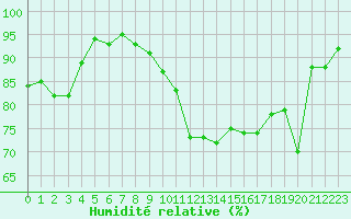 Courbe de l'humidit relative pour Istres (13)