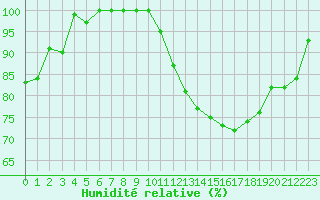 Courbe de l'humidit relative pour Biache-Saint-Vaast (62)