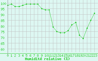 Courbe de l'humidit relative pour Valognes (50)