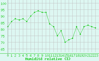 Courbe de l'humidit relative pour Le Puy - Loudes (43)