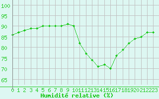 Courbe de l'humidit relative pour Bellengreville (14)
