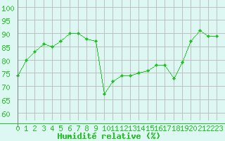 Courbe de l'humidit relative pour Cavalaire-sur-Mer (83)