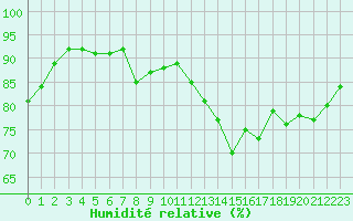 Courbe de l'humidit relative pour Vernouillet (78)