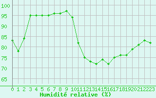 Courbe de l'humidit relative pour Calais / Marck (62)