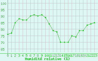 Courbe de l'humidit relative pour Mirepoix (09)