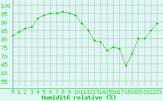 Courbe de l'humidit relative pour Brignogan (29)