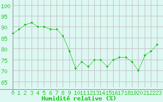 Courbe de l'humidit relative pour Calvi (2B)