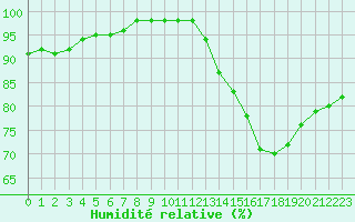 Courbe de l'humidit relative pour Abbeville (80)