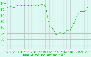Courbe de l'humidit relative pour Saint-Brieuc (22)