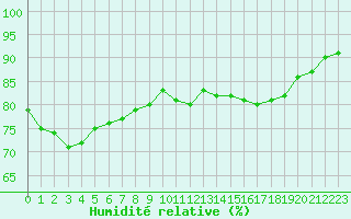 Courbe de l'humidit relative pour Sainte-Genevive-des-Bois (91)