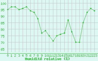 Courbe de l'humidit relative pour Colmar (68)