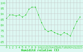 Courbe de l'humidit relative pour Saint-Igneuc (22)