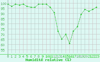 Courbe de l'humidit relative pour Bellefontaine (88)