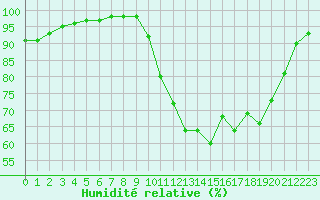 Courbe de l'humidit relative pour Aizenay (85)