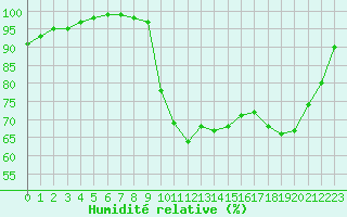 Courbe de l'humidit relative pour Landivisiau (29)