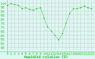 Courbe de l'humidit relative pour Saint-Paul-lez-Durance (13)