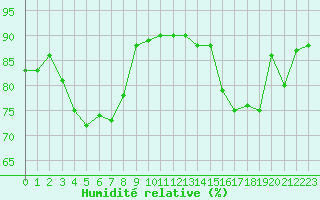 Courbe de l'humidit relative pour Guret (23)