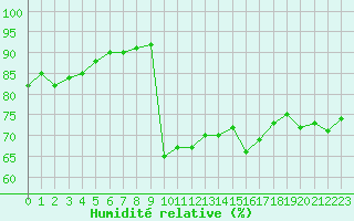 Courbe de l'humidit relative pour Cavalaire-sur-Mer (83)