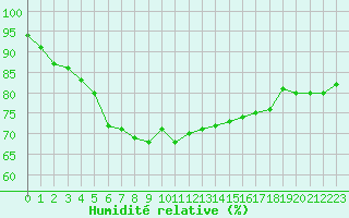 Courbe de l'humidit relative pour Cap Gris-Nez (62)