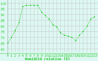 Courbe de l'humidit relative pour Blus (40)