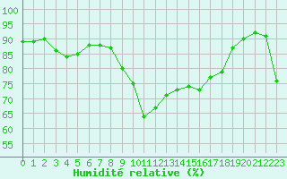 Courbe de l'humidit relative pour Dunkerque (59)