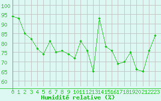 Courbe de l'humidit relative pour Cazaux (33)