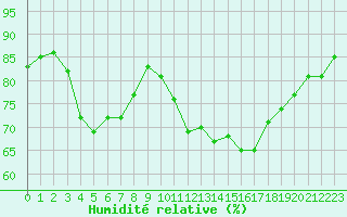Courbe de l'humidit relative pour Gourdon (46)