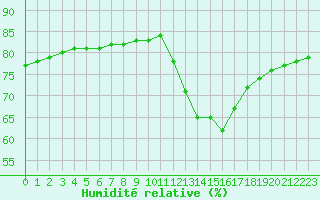 Courbe de l'humidit relative pour Fains-Veel (55)