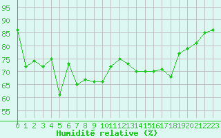 Courbe de l'humidit relative pour Cap Corse (2B)