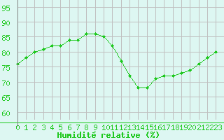 Courbe de l'humidit relative pour Fains-Veel (55)