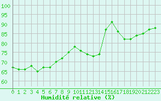 Courbe de l'humidit relative pour Chailles (41)